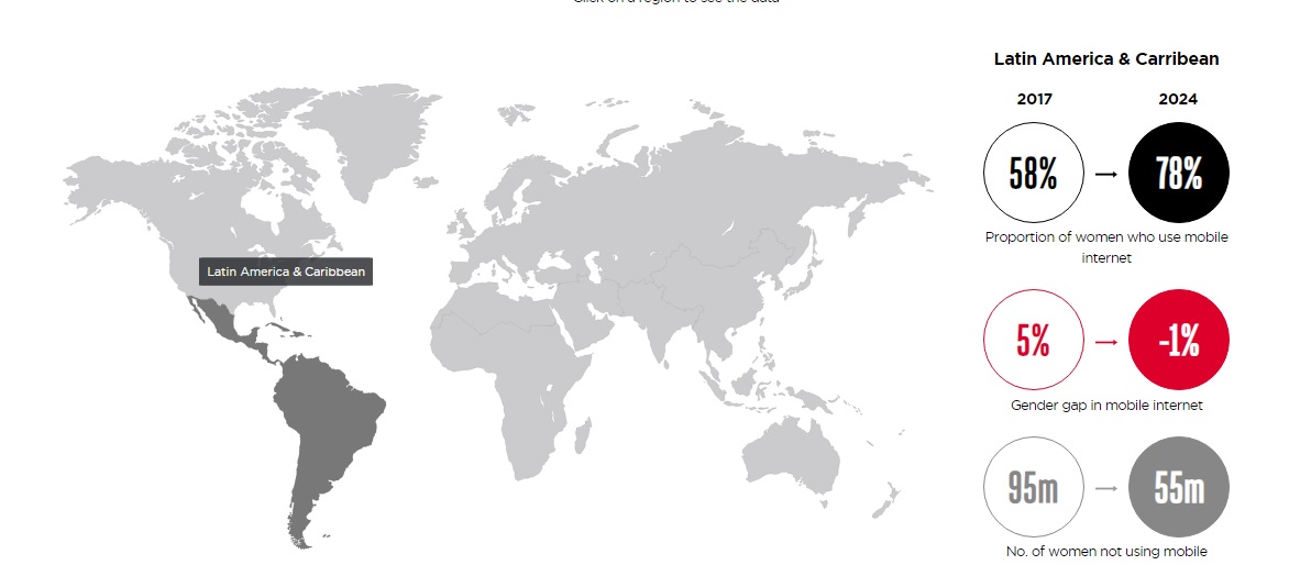 La brecha digital de género se consolida tanto en la industria móvil y como en la espacial-satelital